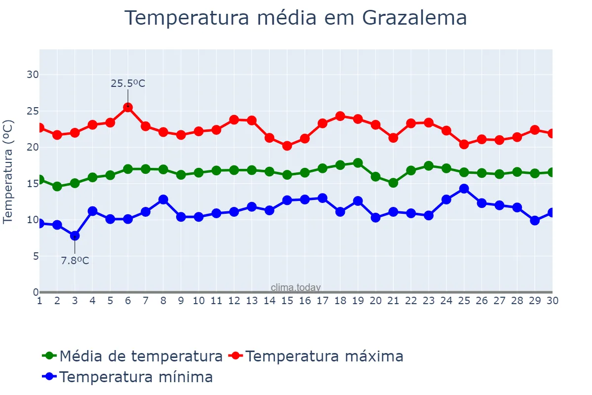 Temperatura em abril em Grazalema, Andalusia, ES