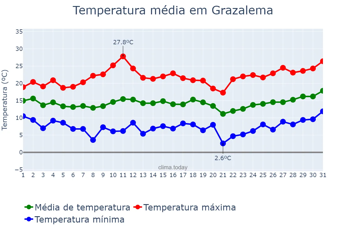 Temperatura em marco em Grazalema, Andalusia, ES