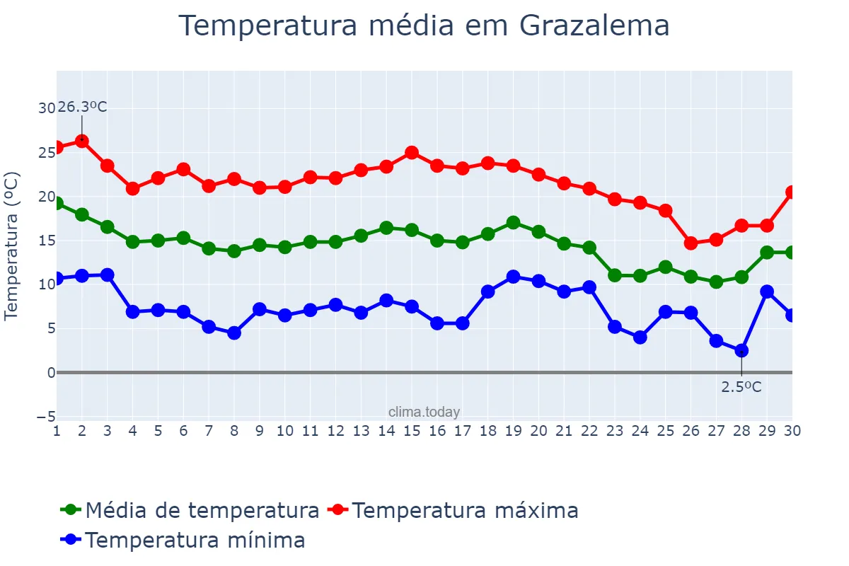 Temperatura em novembro em Grazalema, Andalusia, ES