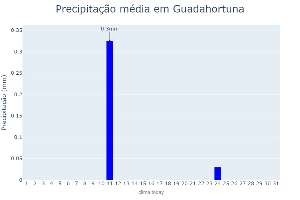 Precipitação em agosto em Guadahortuna, Andalusia, ES