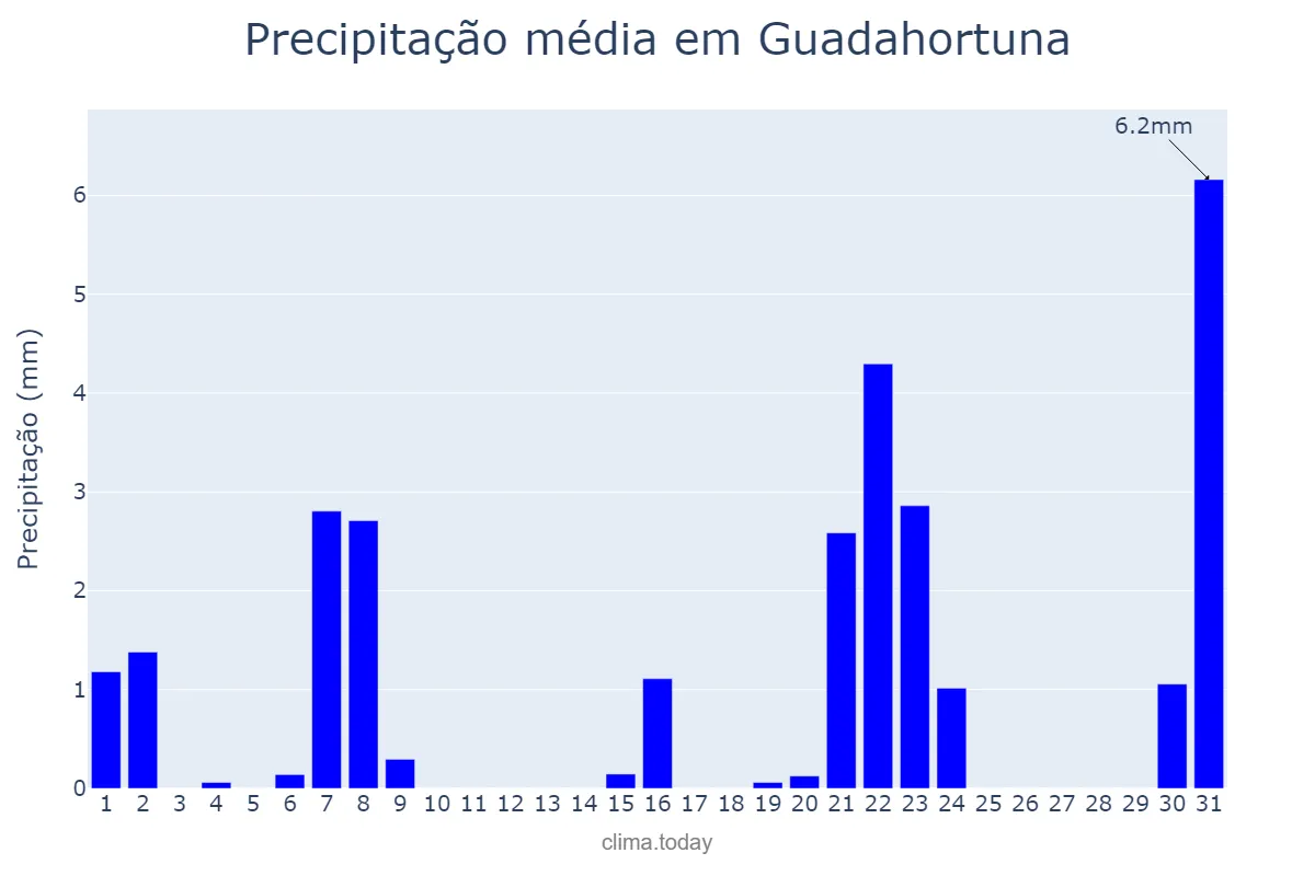 Precipitação em marco em Guadahortuna, Andalusia, ES