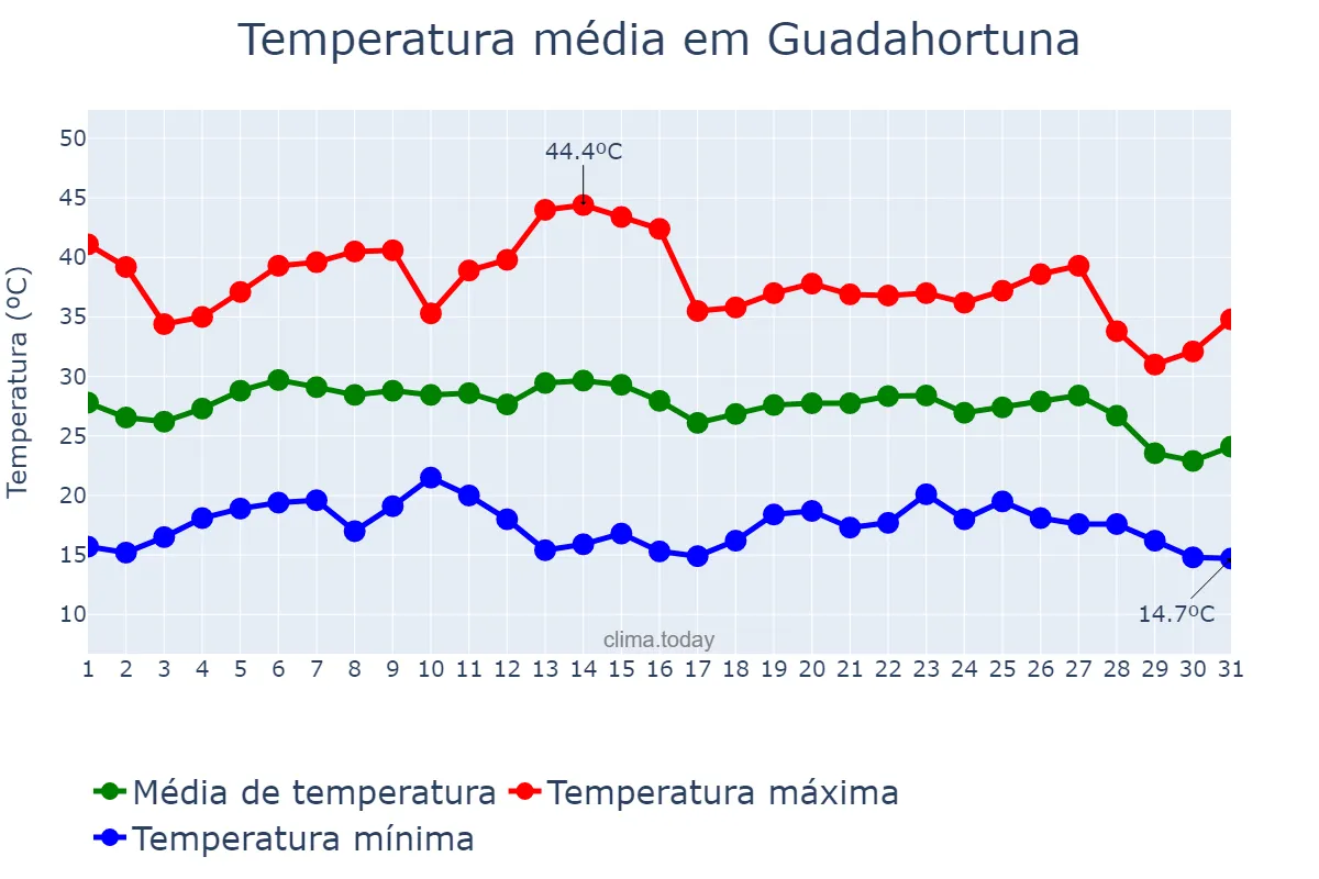 Temperatura em agosto em Guadahortuna, Andalusia, ES