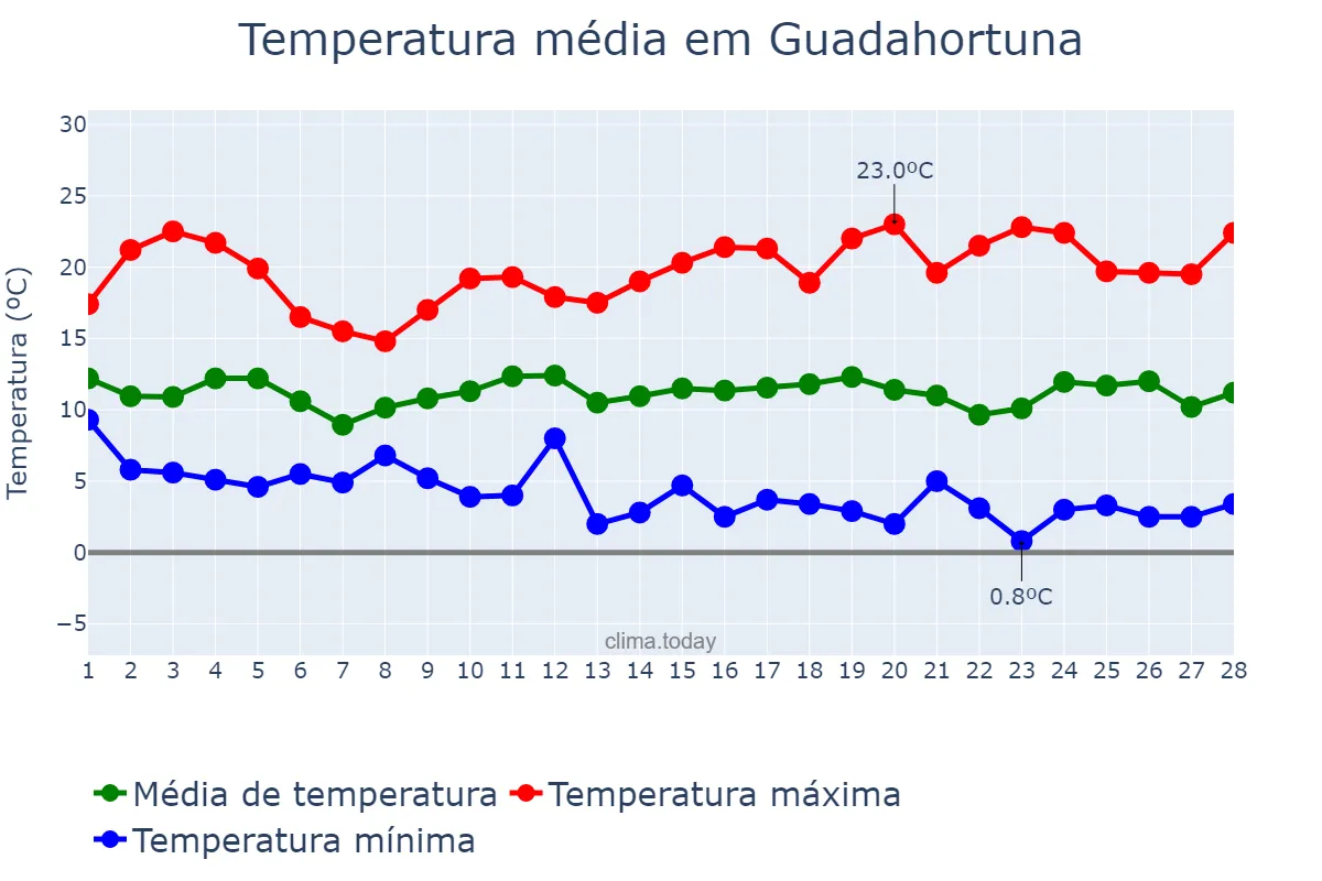 Temperatura em fevereiro em Guadahortuna, Andalusia, ES