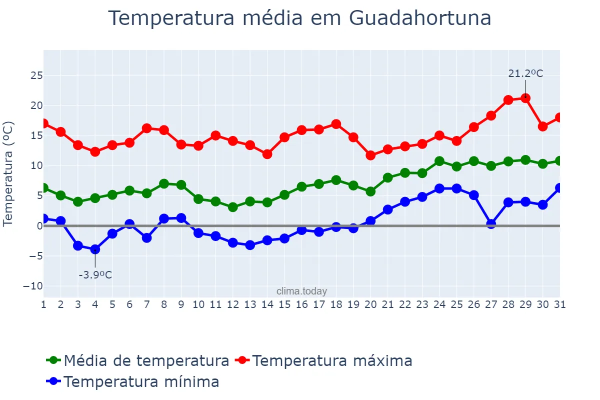 Temperatura em janeiro em Guadahortuna, Andalusia, ES