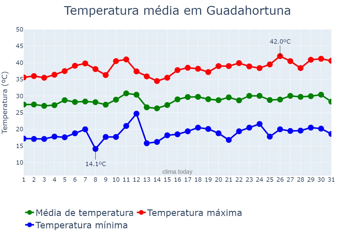 Temperatura em julho em Guadahortuna, Andalusia, ES