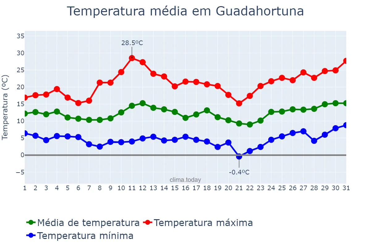 Temperatura em marco em Guadahortuna, Andalusia, ES