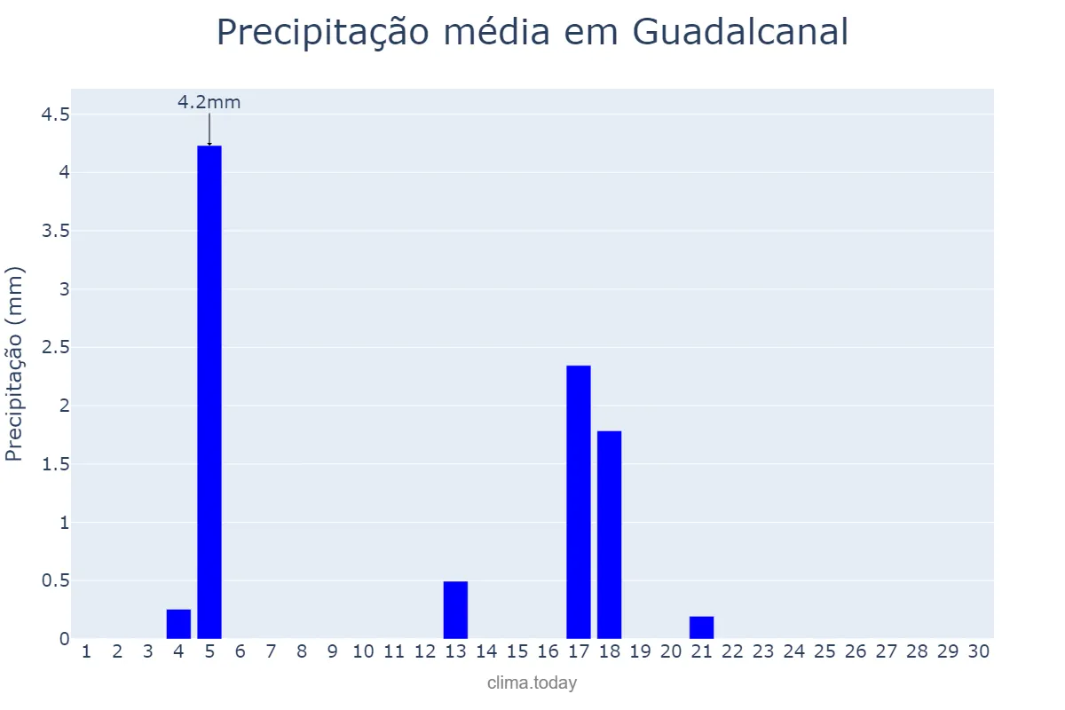 Precipitação em junho em Guadalcanal, Andalusia, ES