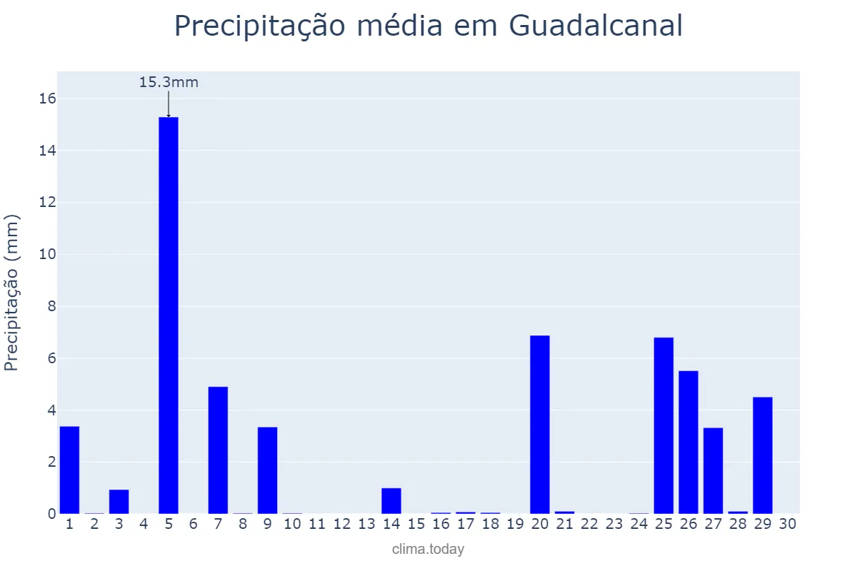 Precipitação em novembro em Guadalcanal, Andalusia, ES