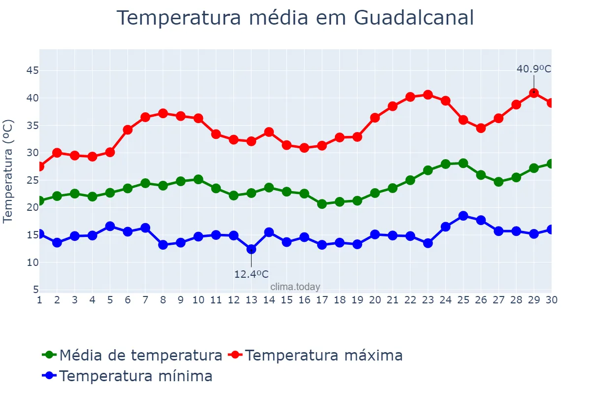 Temperatura em junho em Guadalcanal, Andalusia, ES