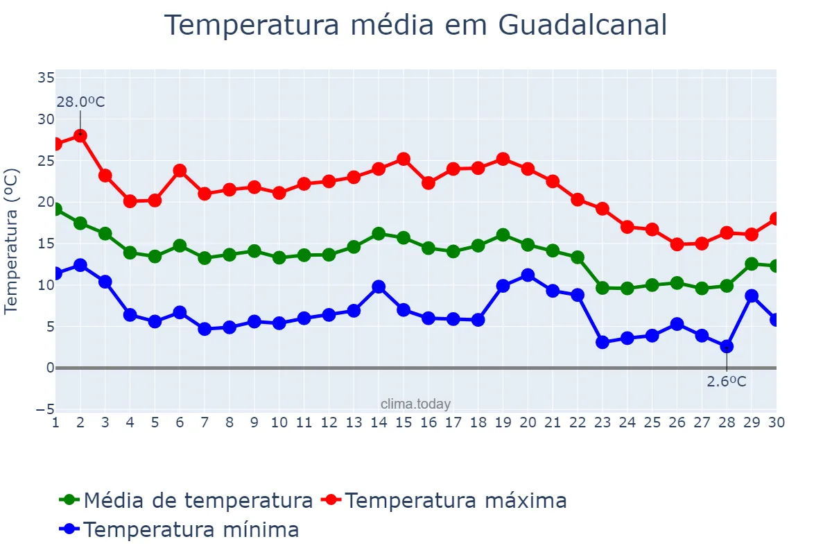 Temperatura em novembro em Guadalcanal, Andalusia, ES