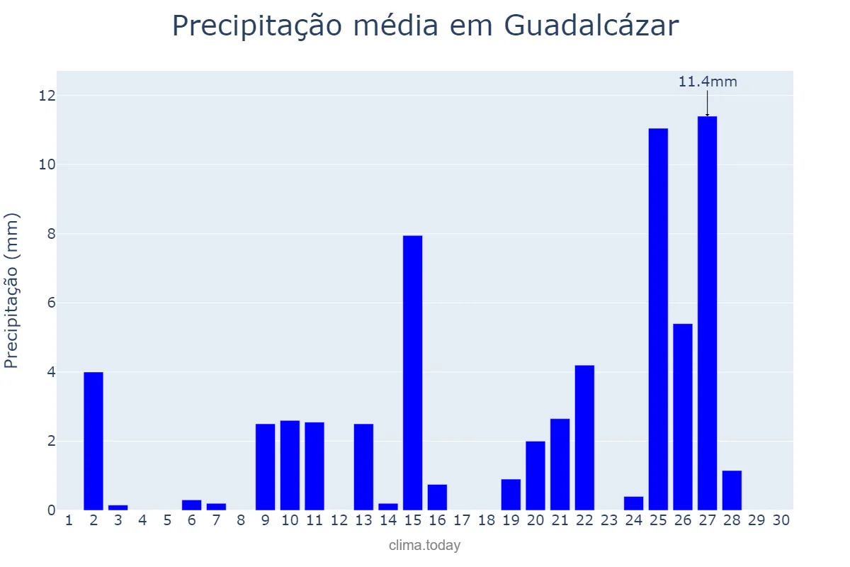 Precipitação em abril em Guadalcázar, Andalusia, ES