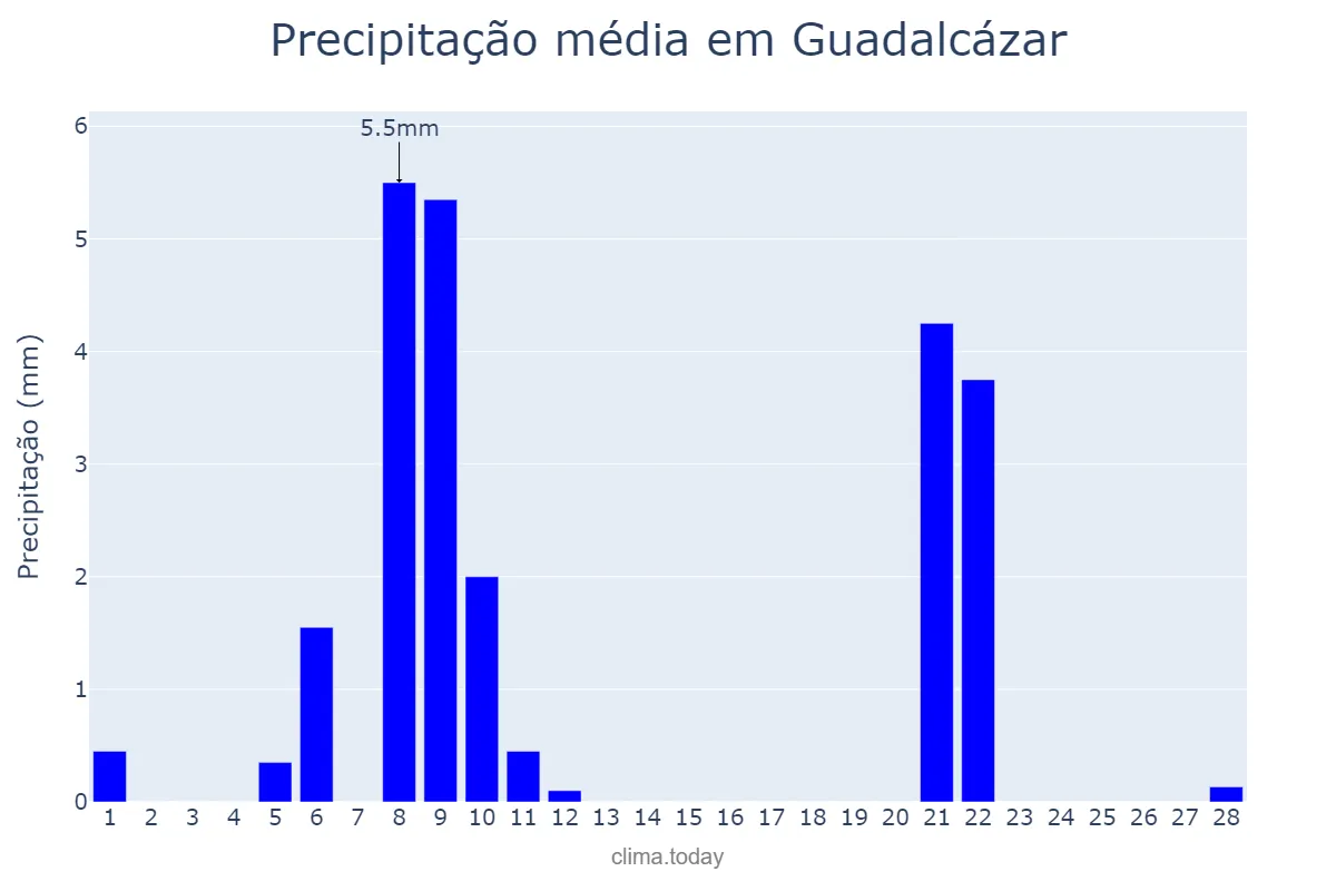 Precipitação em fevereiro em Guadalcázar, Andalusia, ES