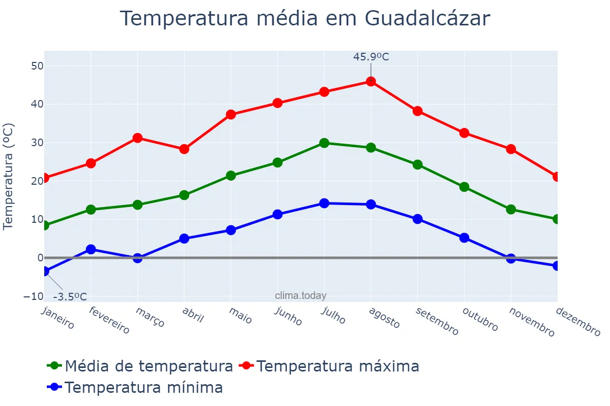 Temperatura anual em Guadalcázar, Andalusia, ES