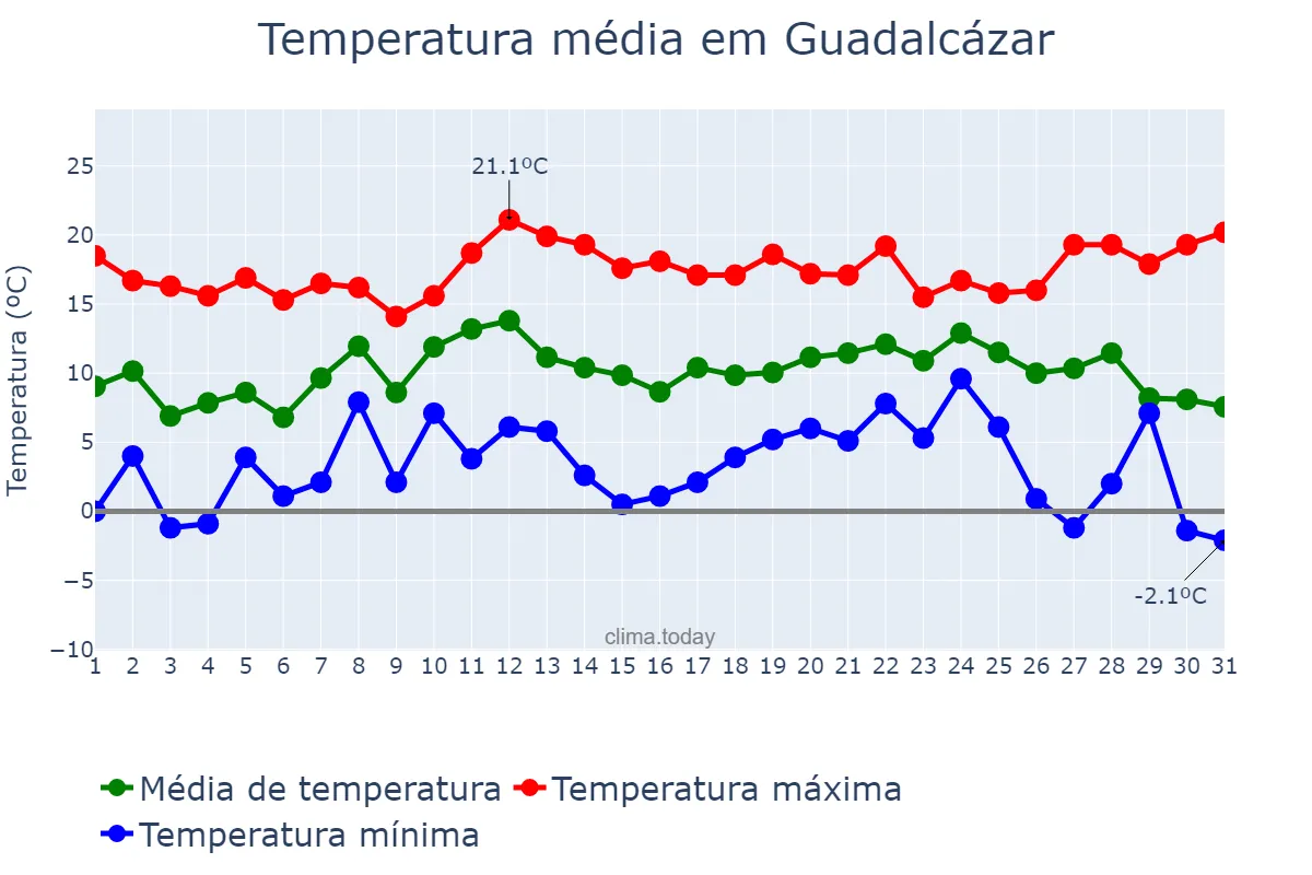 Temperatura em dezembro em Guadalcázar, Andalusia, ES