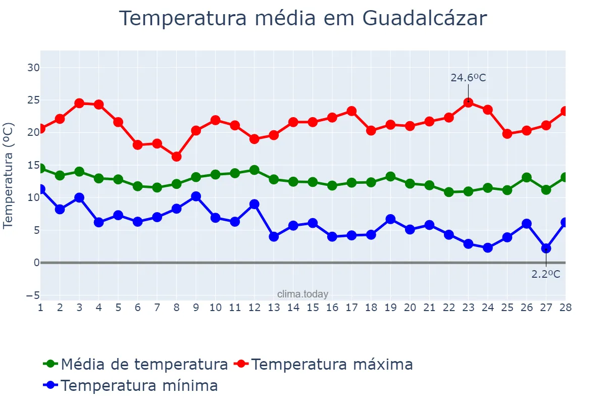 Temperatura em fevereiro em Guadalcázar, Andalusia, ES