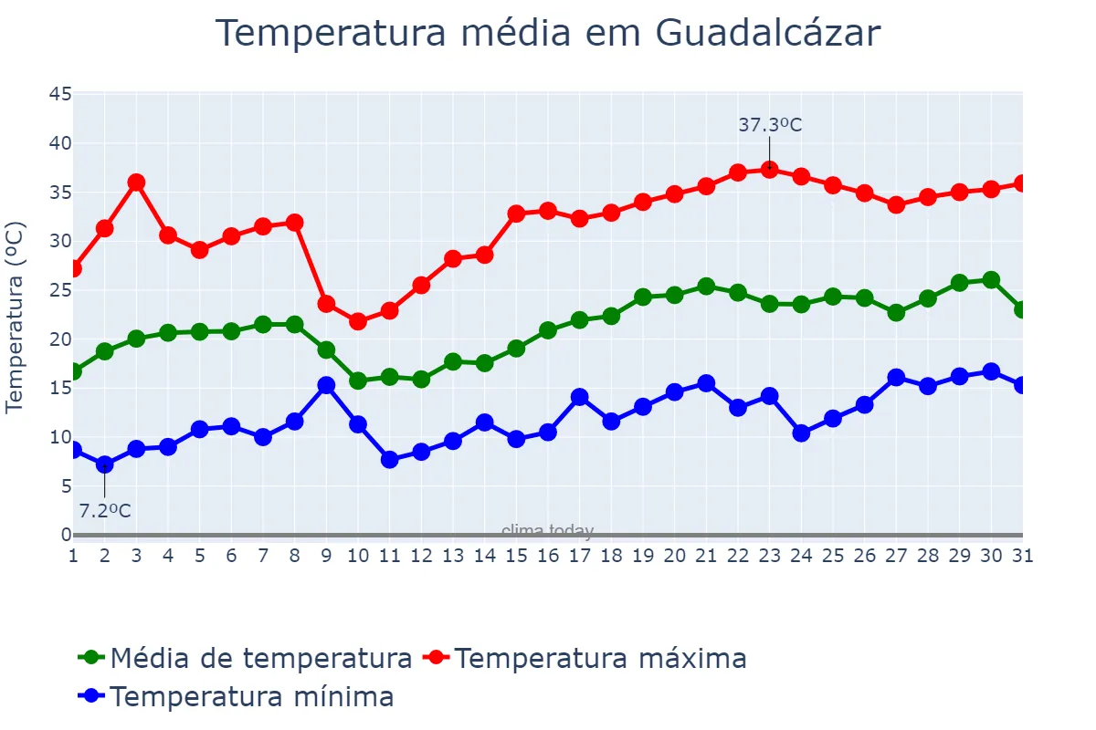 Temperatura em maio em Guadalcázar, Andalusia, ES