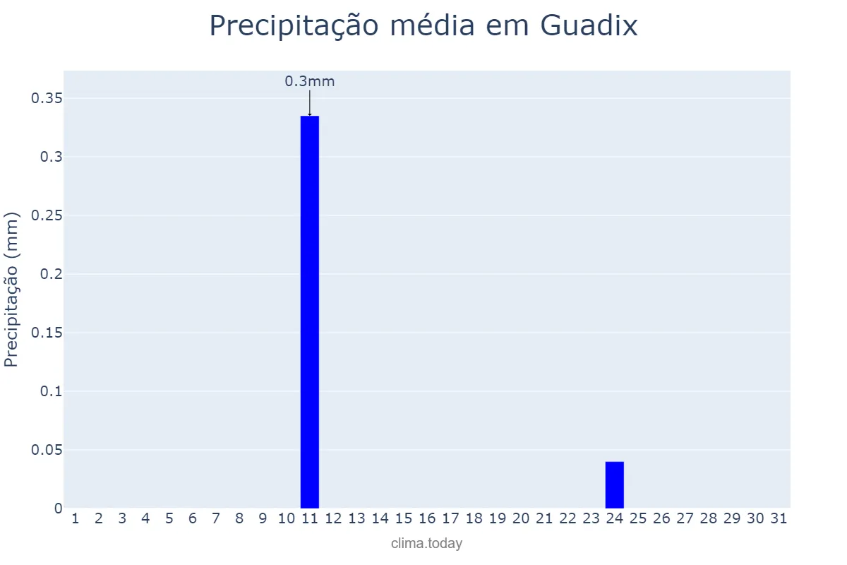 Precipitação em agosto em Guadix, Andalusia, ES