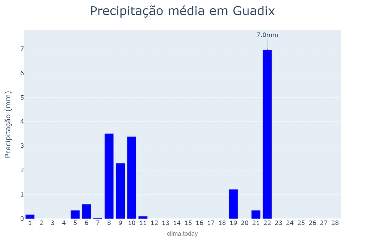 Precipitação em fevereiro em Guadix, Andalusia, ES