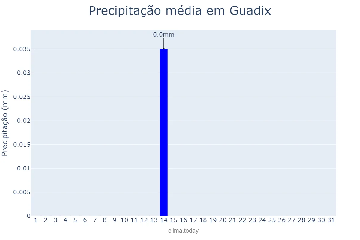 Precipitação em julho em Guadix, Andalusia, ES