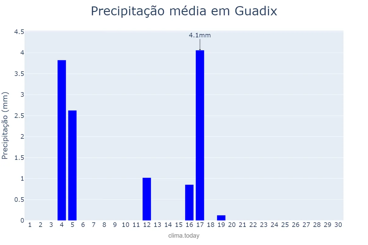 Precipitação em junho em Guadix, Andalusia, ES