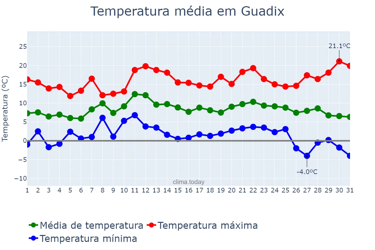 Temperatura em dezembro em Guadix, Andalusia, ES