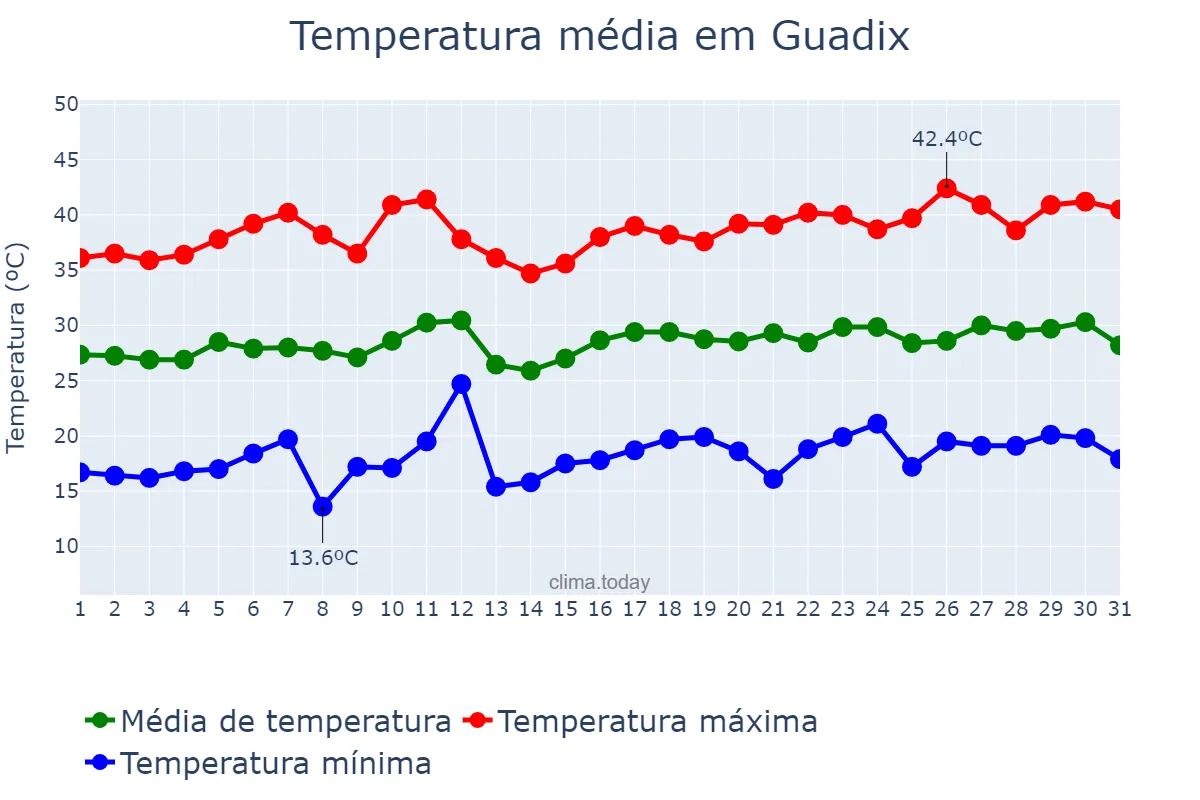 Temperatura em julho em Guadix, Andalusia, ES