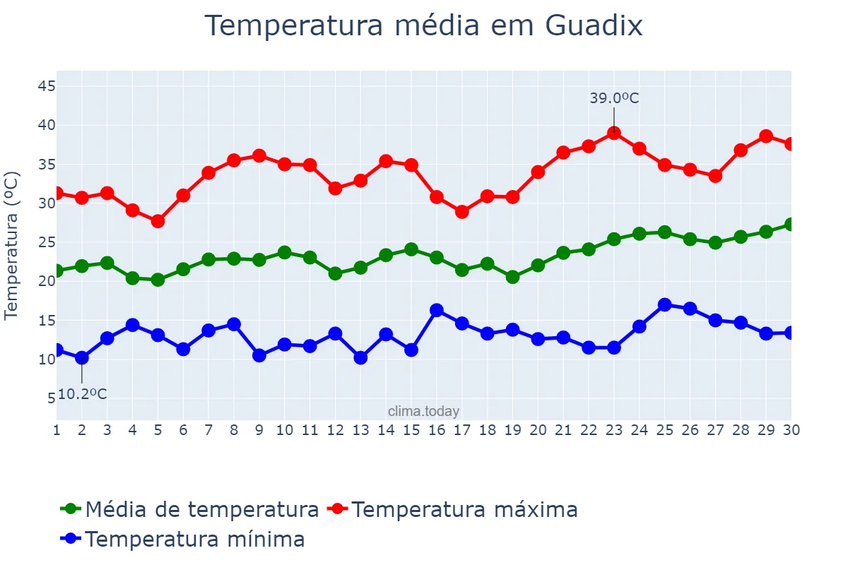 Temperatura em junho em Guadix, Andalusia, ES