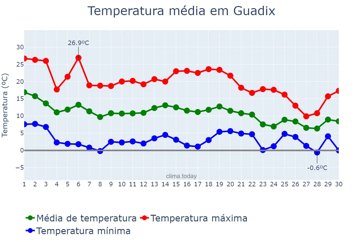Temperatura em novembro em Guadix, Andalusia, ES