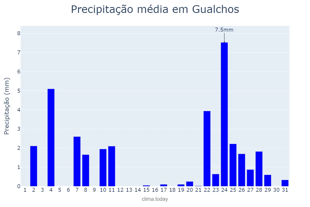 Precipitação em dezembro em Gualchos, Andalusia, ES