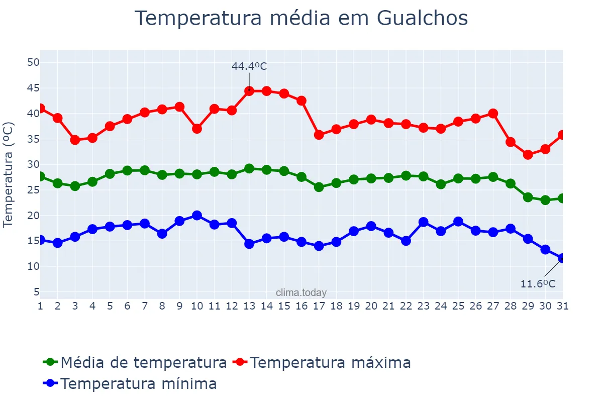 Temperatura em agosto em Gualchos, Andalusia, ES