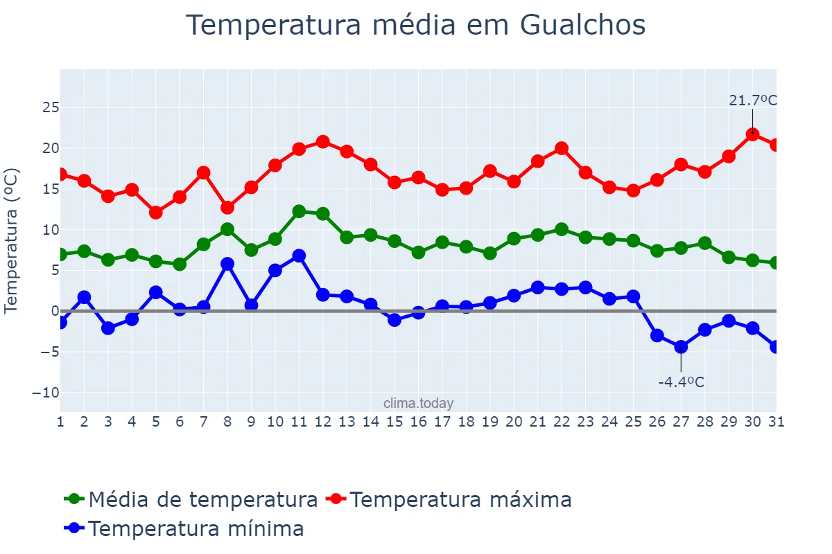 Temperatura em dezembro em Gualchos, Andalusia, ES