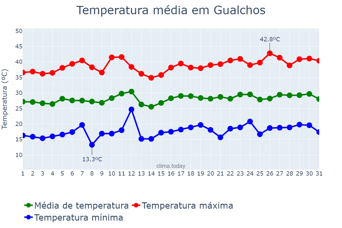 Temperatura em julho em Gualchos, Andalusia, ES