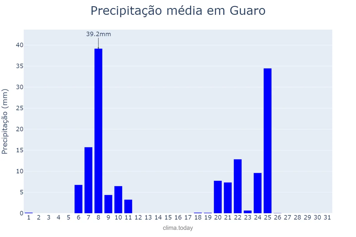 Precipitação em janeiro em Guaro, Andalusia, ES