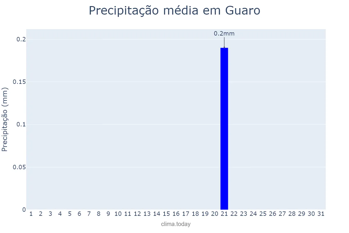 Precipitação em julho em Guaro, Andalusia, ES