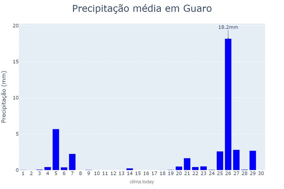 Precipitação em novembro em Guaro, Andalusia, ES