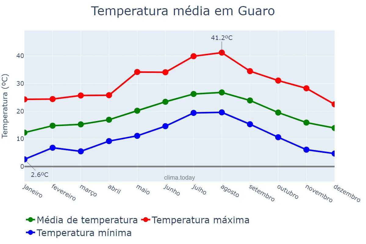 Temperatura anual em Guaro, Andalusia, ES