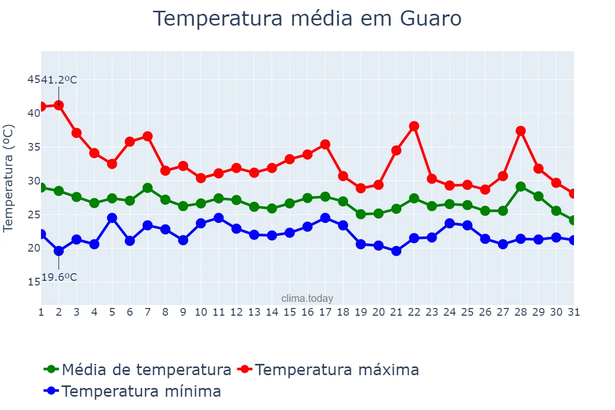 Temperatura em agosto em Guaro, Andalusia, ES