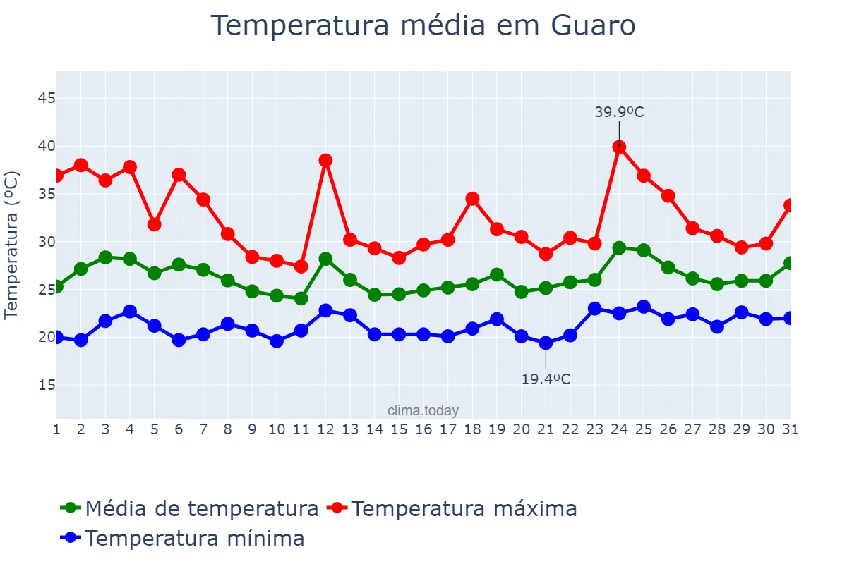 Temperatura em julho em Guaro, Andalusia, ES