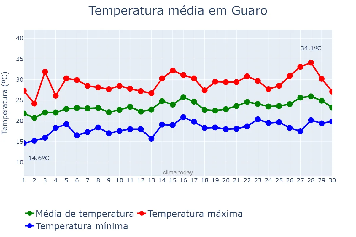 Temperatura em junho em Guaro, Andalusia, ES