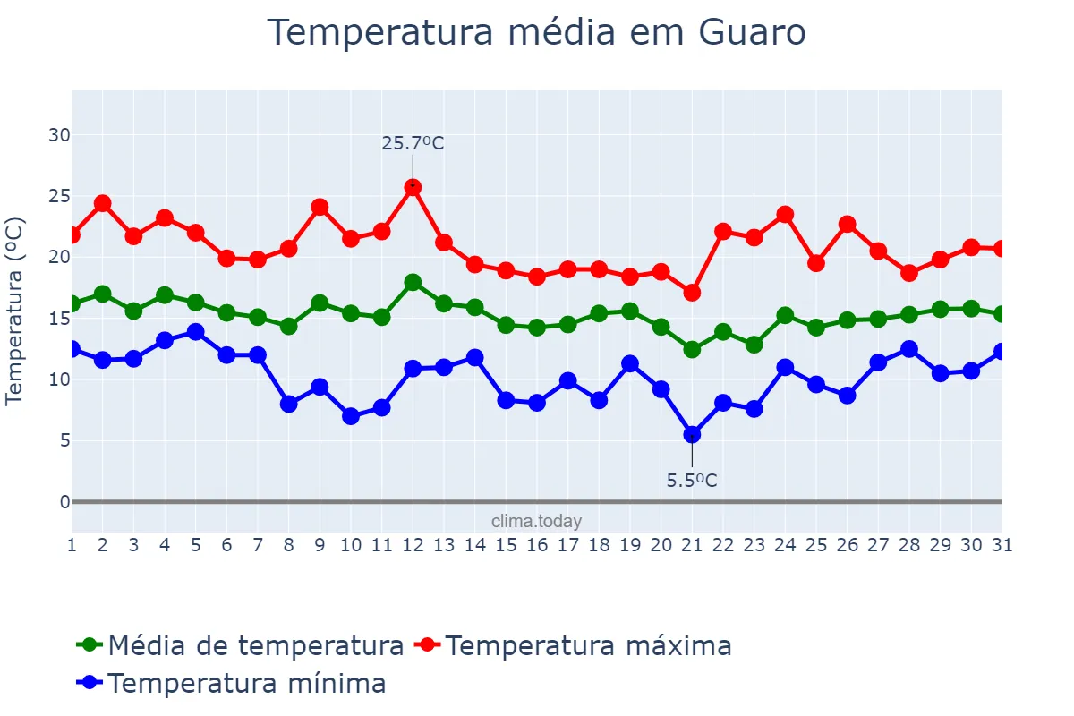 Temperatura em marco em Guaro, Andalusia, ES