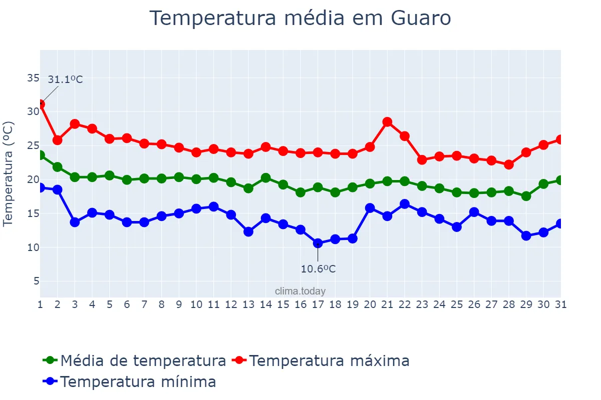 Temperatura em outubro em Guaro, Andalusia, ES
