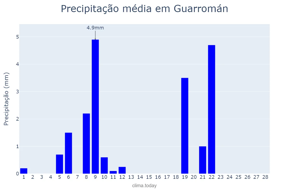 Precipitação em fevereiro em Guarromán, Andalusia, ES