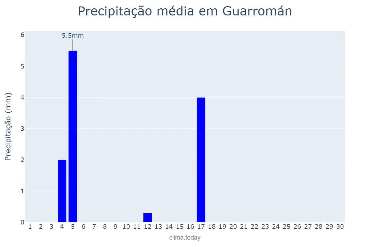 Precipitação em junho em Guarromán, Andalusia, ES