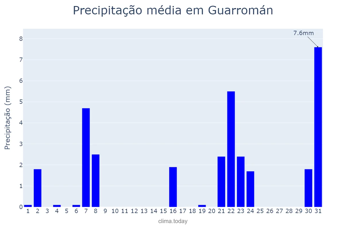 Precipitação em marco em Guarromán, Andalusia, ES