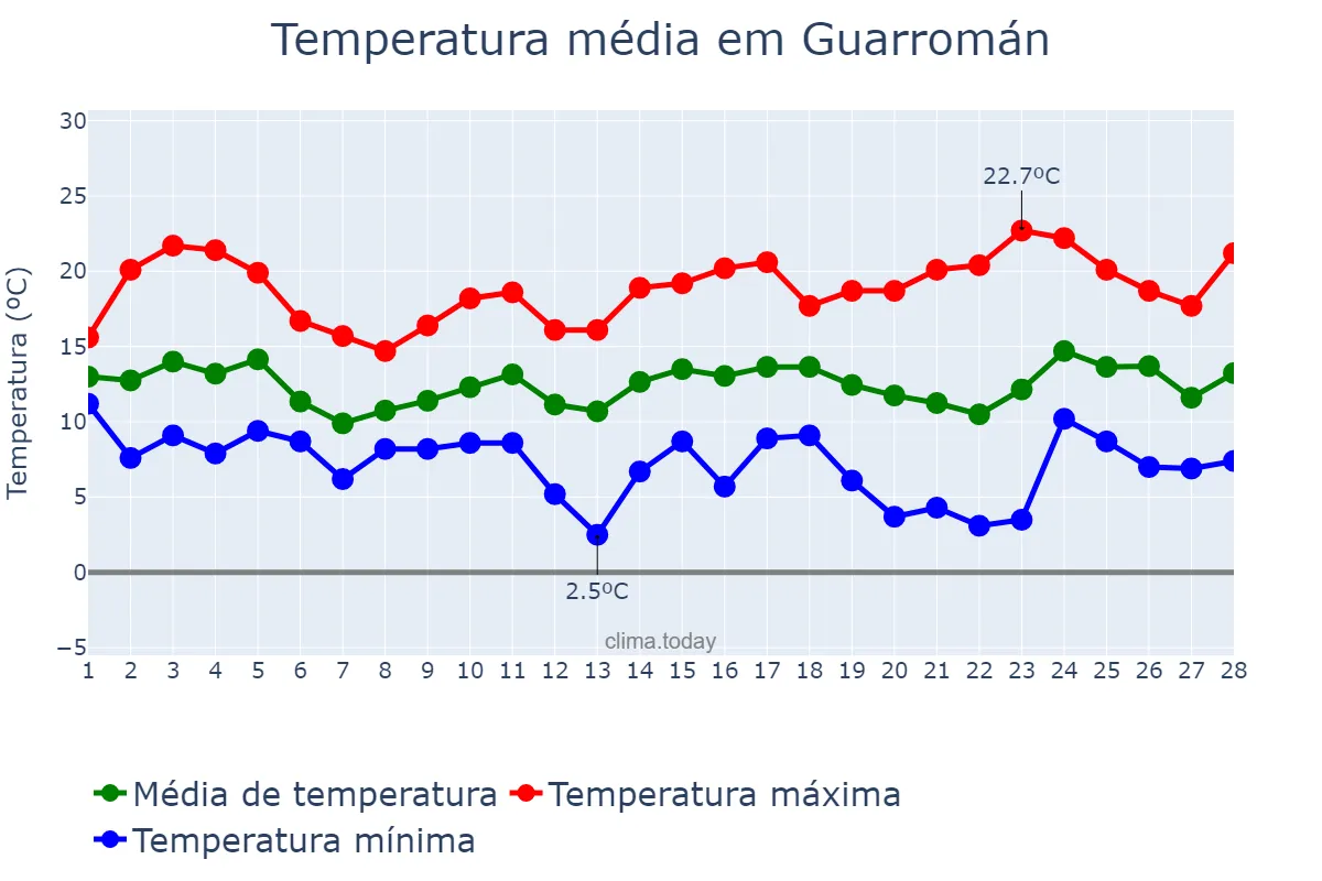 Temperatura em fevereiro em Guarromán, Andalusia, ES