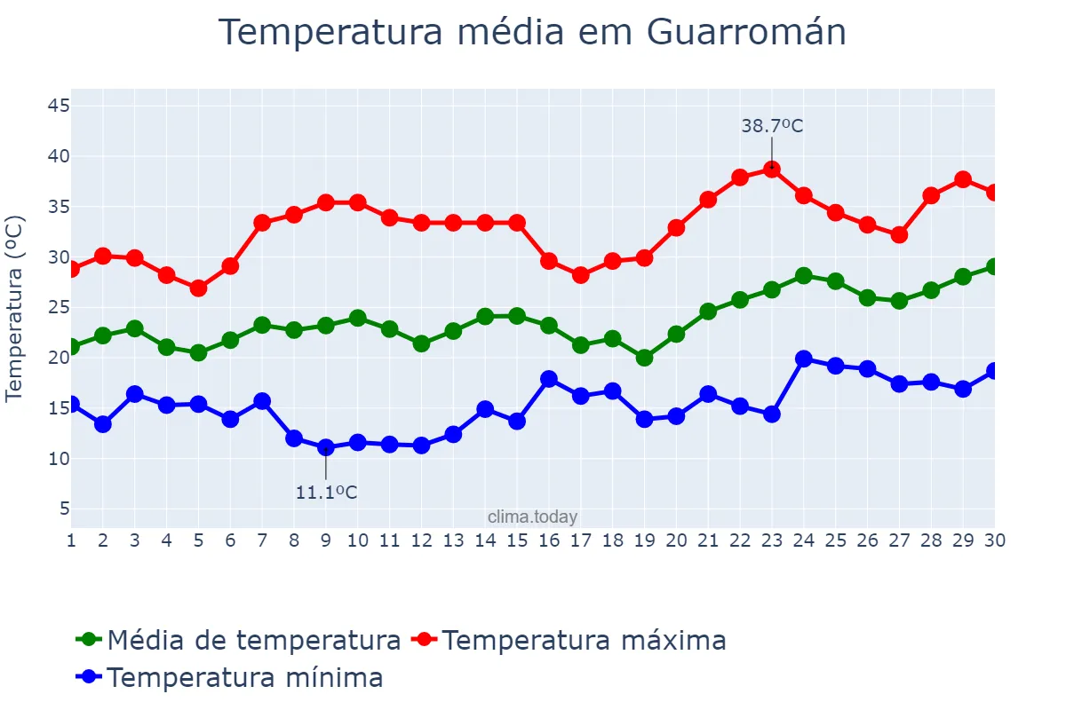 Temperatura em junho em Guarromán, Andalusia, ES