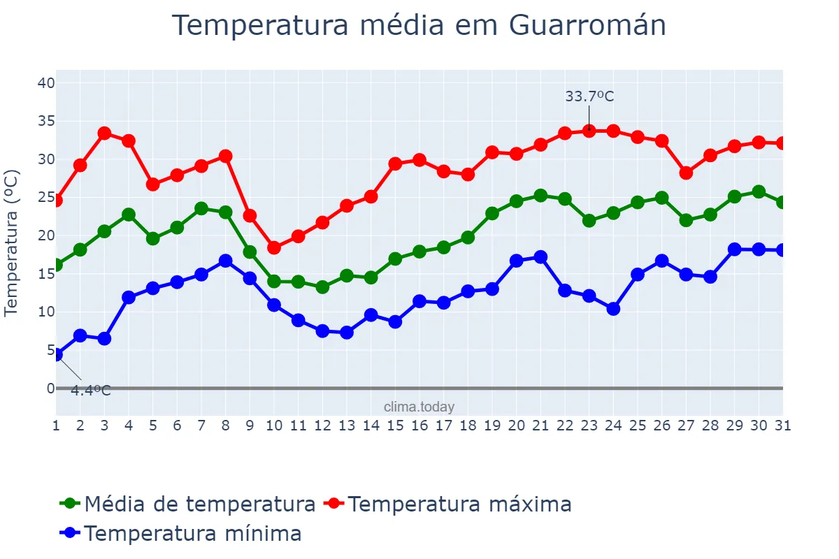 Temperatura em maio em Guarromán, Andalusia, ES
