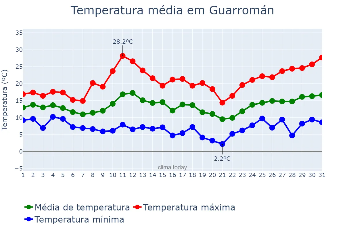 Temperatura em marco em Guarromán, Andalusia, ES