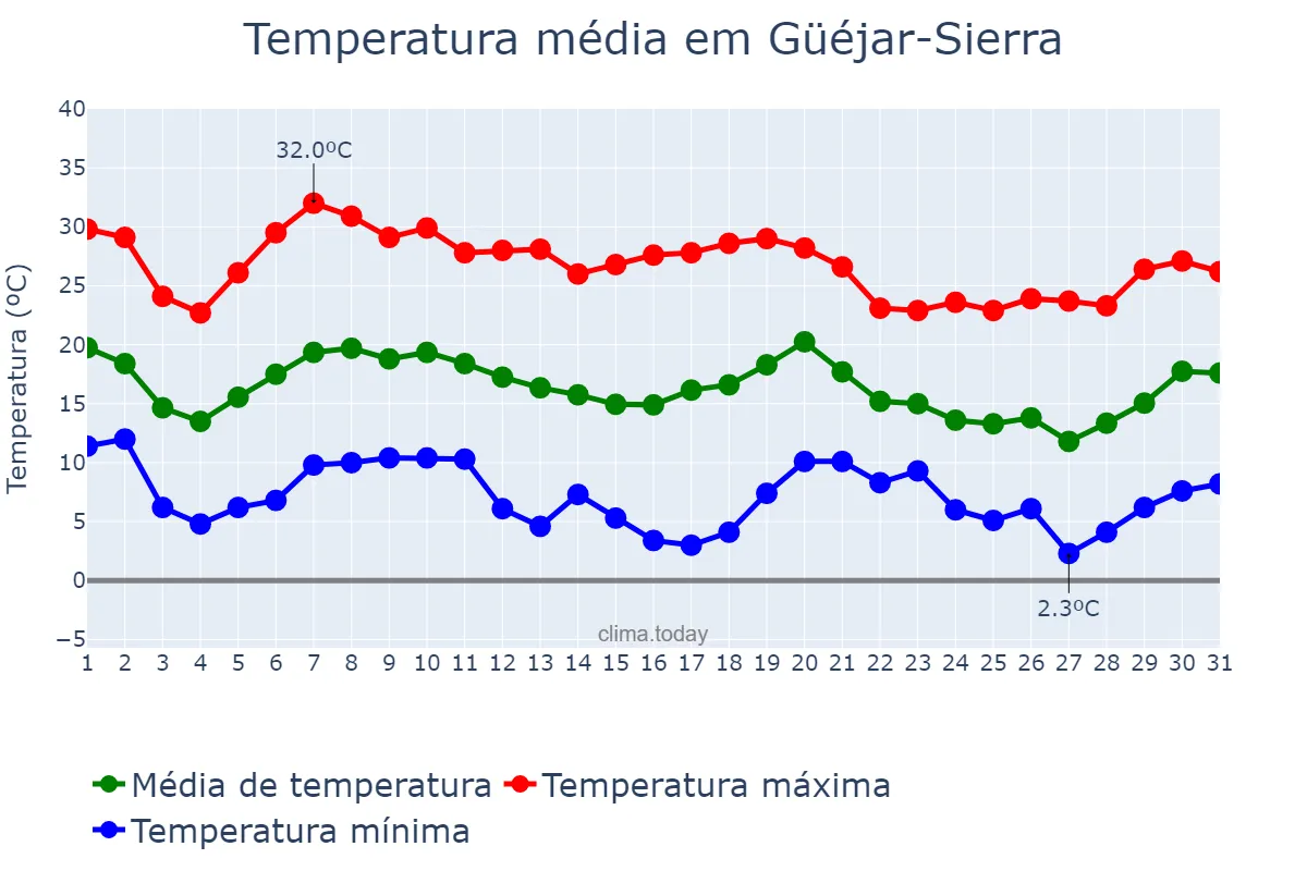 Temperatura em outubro em Güéjar-Sierra, Andalusia, ES