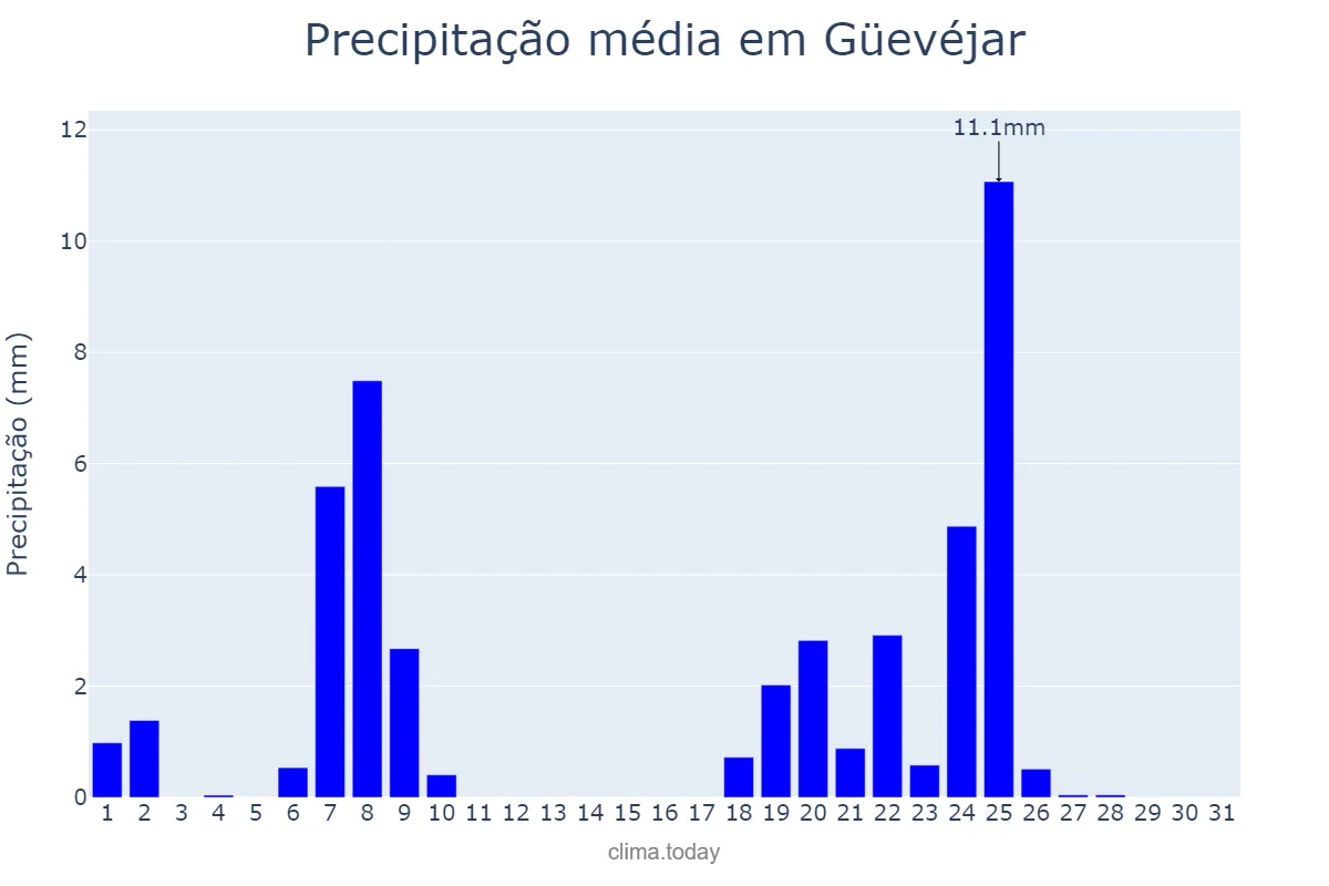 Precipitação em janeiro em Güevéjar, Andalusia, ES